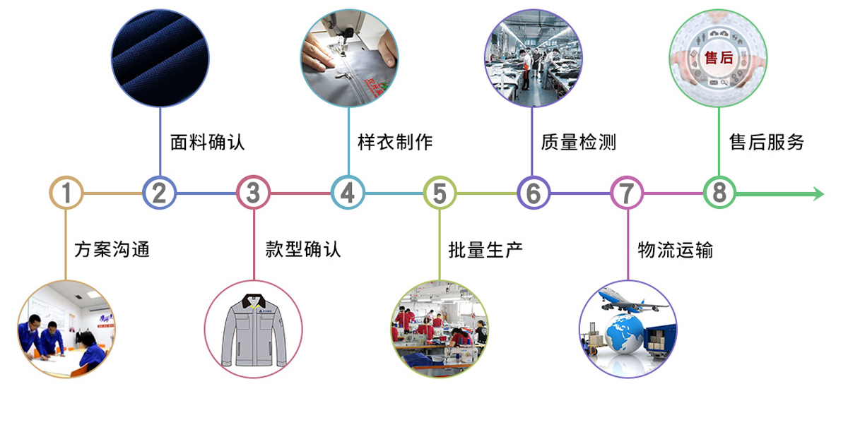 工作装定做流程展示